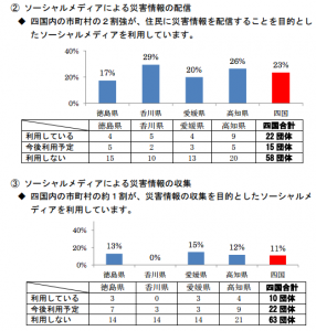 ソーシャルメディアでの災害情報の発信と収集