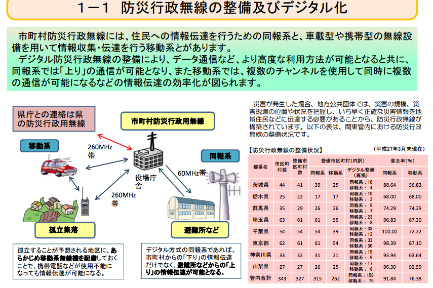 防災行政無線の整備状況(関東地方)