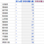 2.　全国1741市町村の自治体Twitter導入状況（集計）