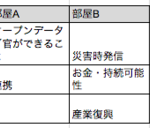 第2回「ITx災害」会議 レポート