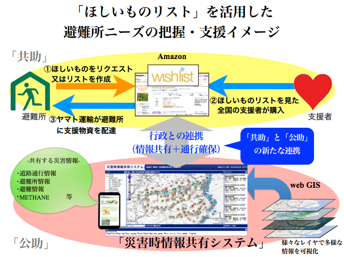 ほしいものリスト物資調達