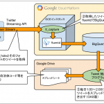 減災インフォで収集している自治体ツイートについて