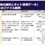 オープンデータ公開のお知らせ（全国自治体の減災とネット活用データ）