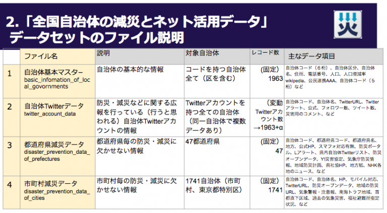 存在する自然災害の種類 - 地質学的自然災害