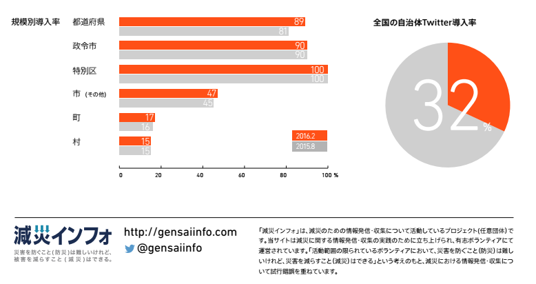 都道府県別自治体Twitter導入率 2016.2