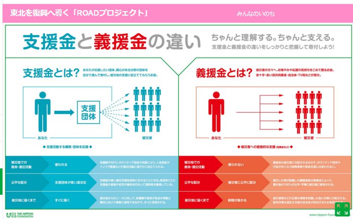 日本財団の支援金と義援金の違い(インフォグラフィック)より