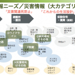 東日本大震災・熊本地震で開発された災害情報システムリストのご紹介